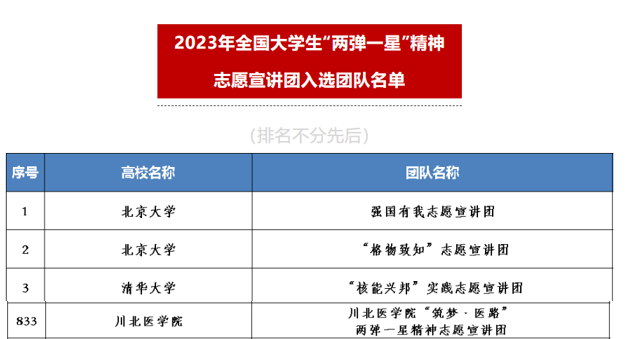 我校研究生志愿服务队成功入选多项全国大学生志愿服务项目