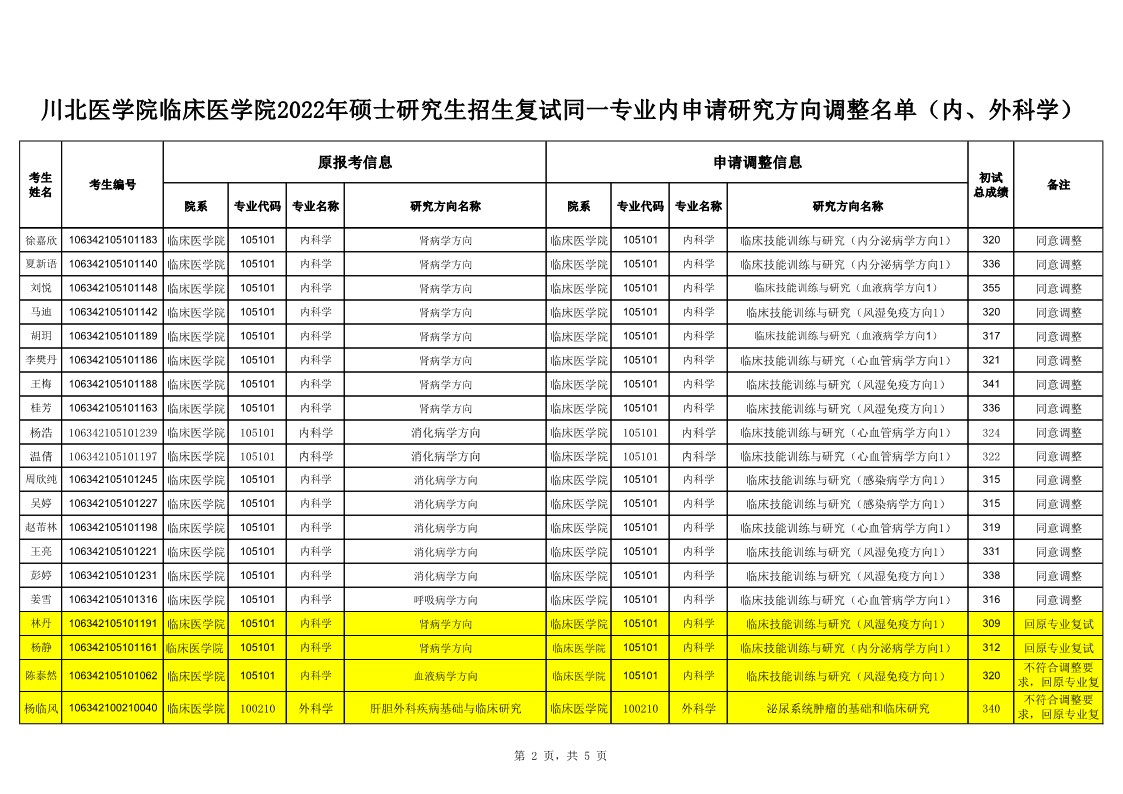 川北医学院临床医学院2022年硕士研究生招生复试同一专业内申请研究方向调整名单（内、外科学）