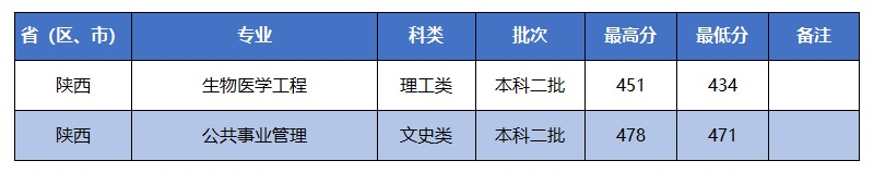 招生快讯(十七)：我校在陕西招生录取工作顺利完成