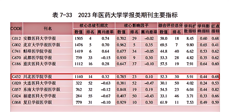喜报!我校学报核心期刊主要评价指标创历史新高