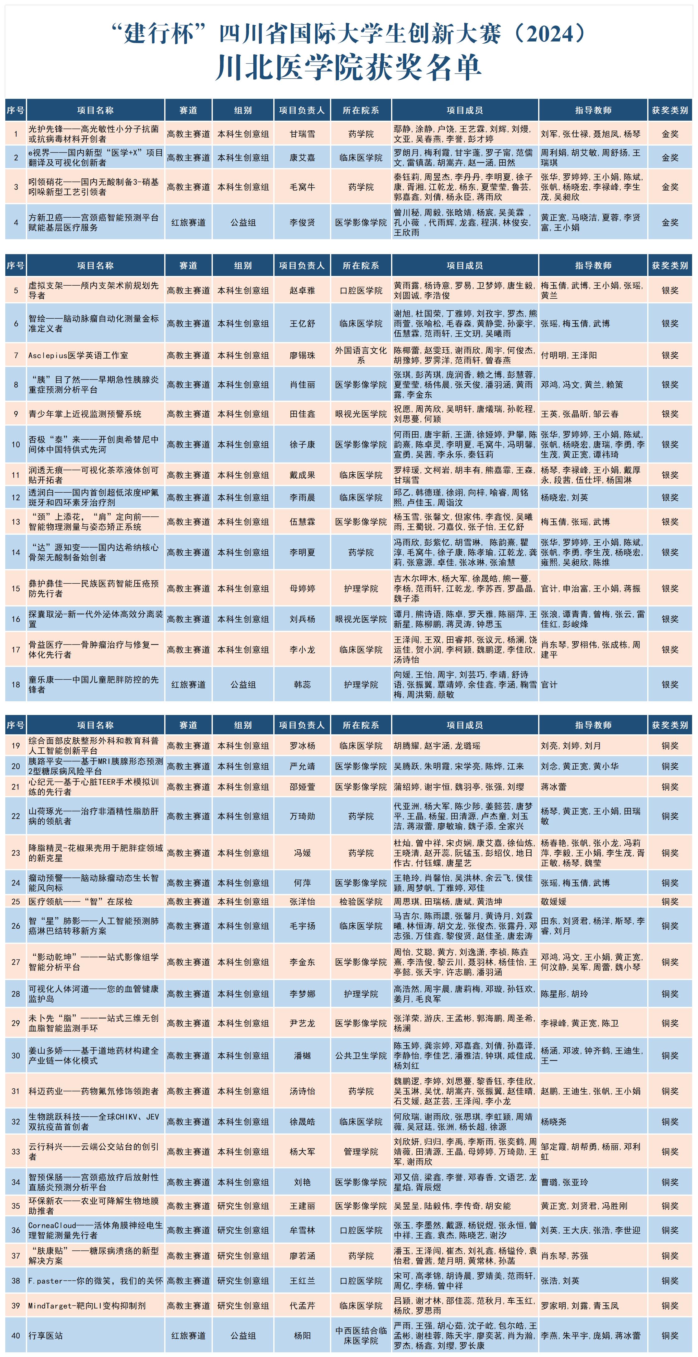 4金14银!我校在四川省国际大学生创新大赛(2024)中再次突破