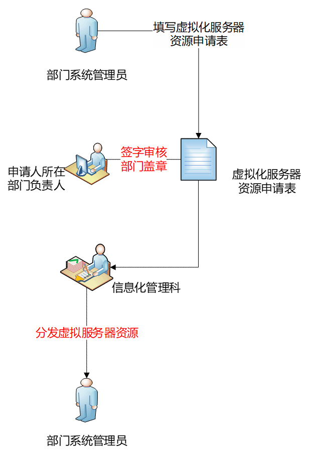 虚拟化服务器资源申请流程及表格