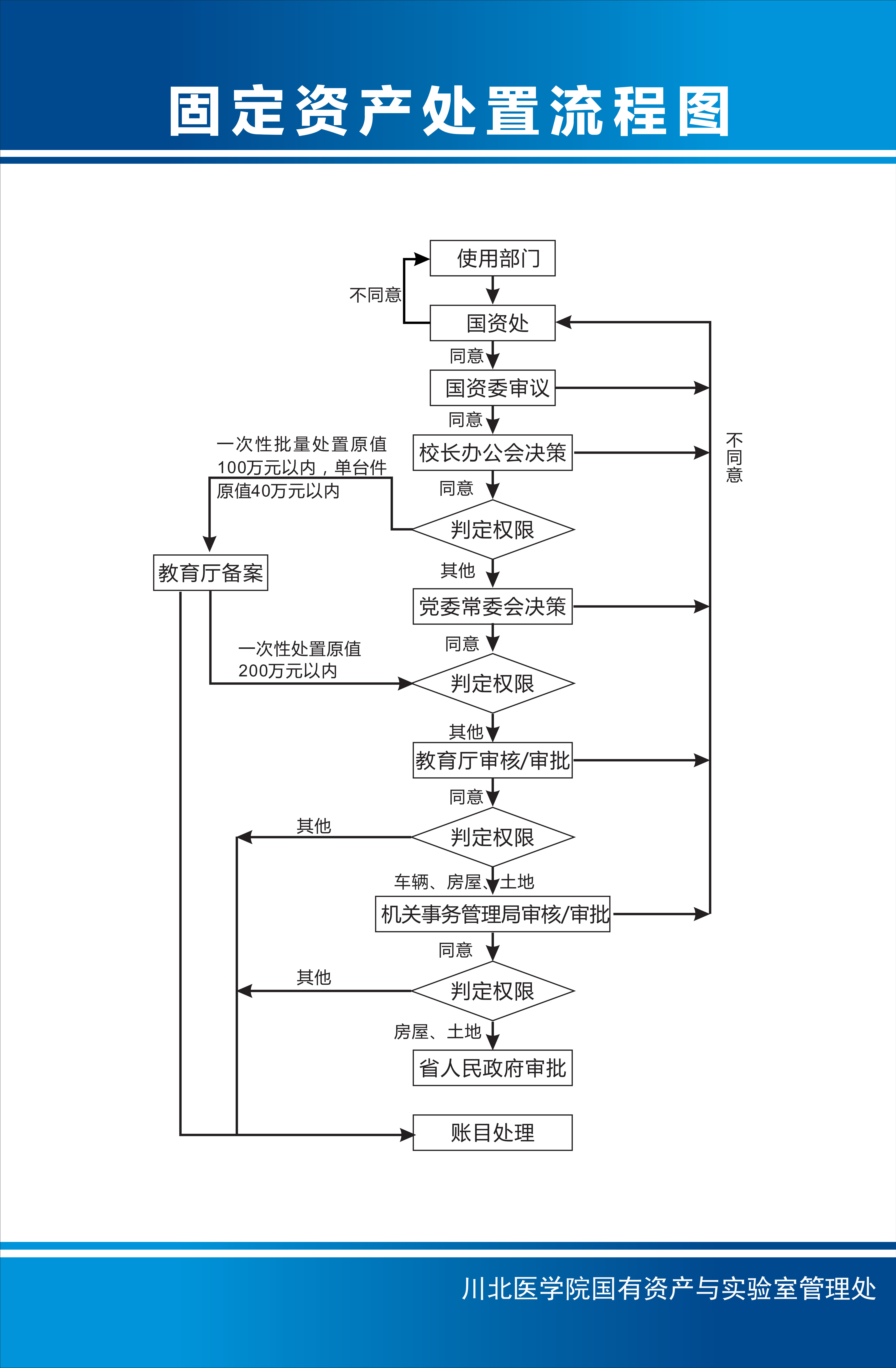 固定资产处置流程图