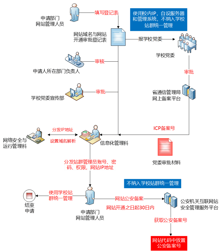 网络域名与网站开通审批流程及表格