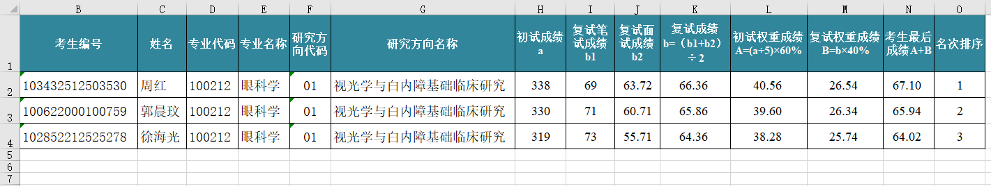 眼视光学系2022年研究生复试成绩（第二轮）