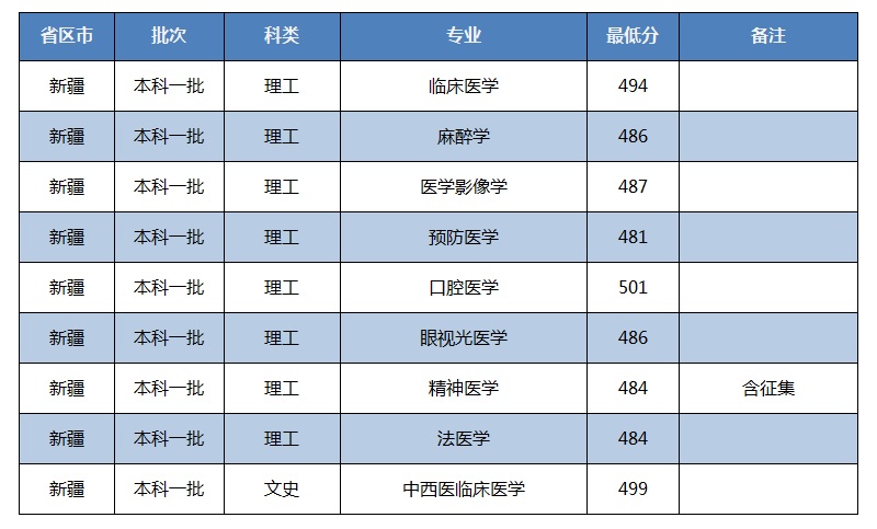 招生快讯(二十六)：我校在新疆录取工作顺利完成