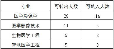 医学影像学院2022级本科学生转专业工作实施细则