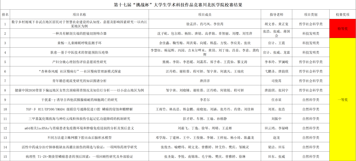 关于第十七届“挑战杯”大学生学术科技作品竞赛川北医学院校赛结果的公示