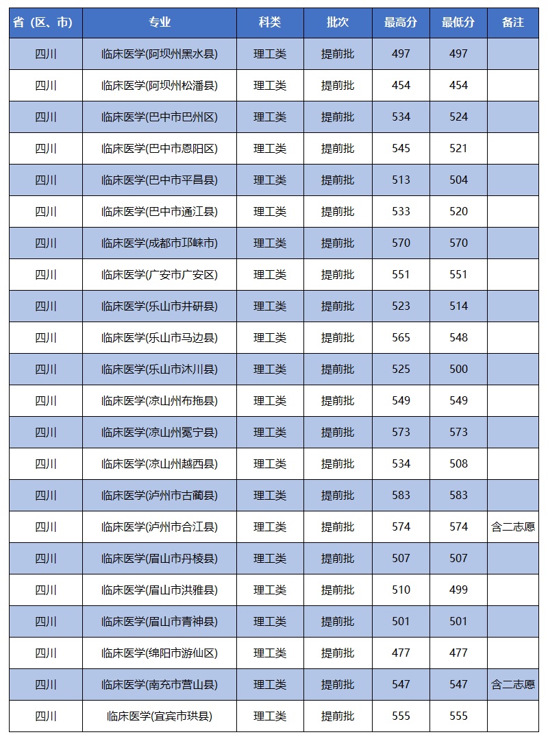 招生快讯(一)：我校提前批农村订单定向医学生录取完成