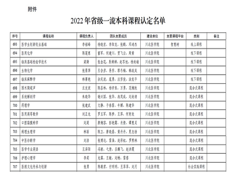 喜讯：我院中医诊断学获得四川省一流本科课程认定