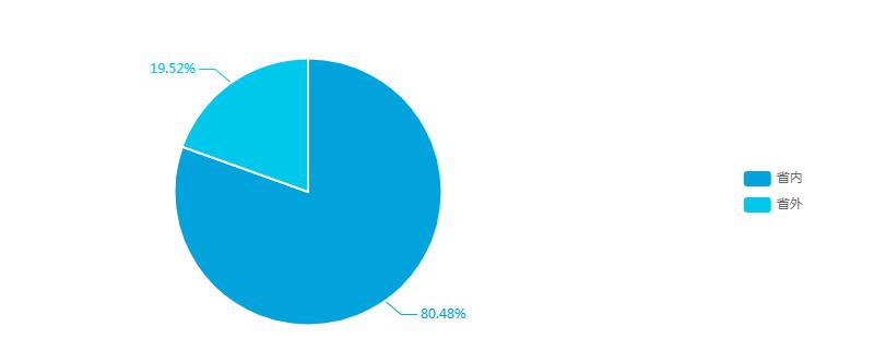四川理工类最高分650分我校2020年普通本专科招生录取工作圆满结束