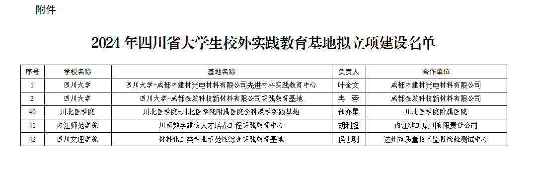 我校获批2024年四川省大学生校外实践教育基地拟立项建设项目1项