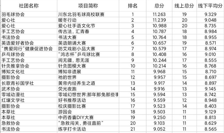 关于第十九届社团文化节暨重点项目评选结果通知