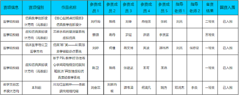 2023年四川省仿真创新应用大赛总结表彰大会顺利闭幕