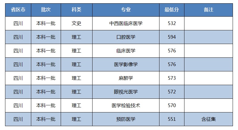 招生快讯(十九)：我校在四川本科一批录取完成
