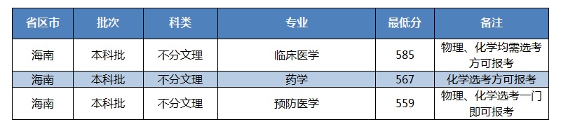 招生快讯(十二)：我校在海南录取工作顺利完成