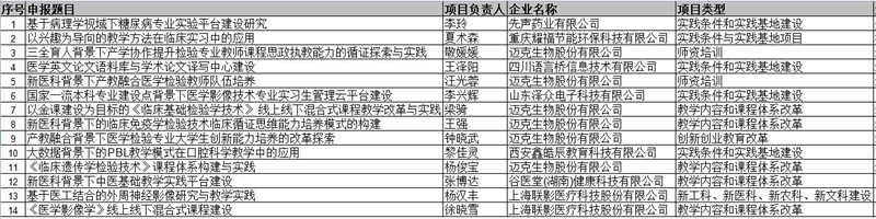 我校14个项目获2022年第二批教育部产学合作协同育人项目立项