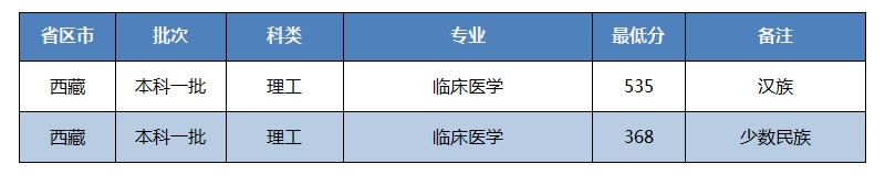 招生快讯(三十二)：我校在西藏录取工作顺利完成