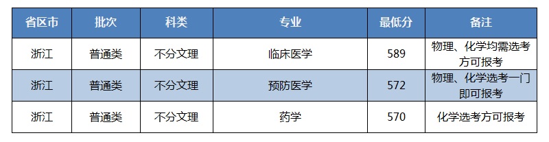 招生快讯(二十八)：我校在浙江录取工作顺利完成