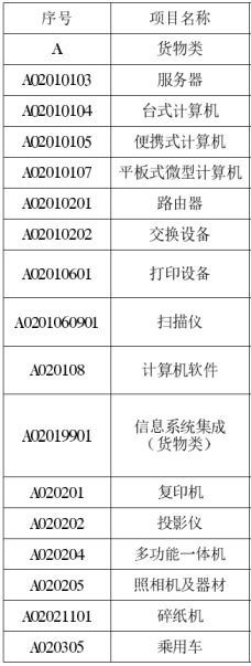 设备项目采购申报表
