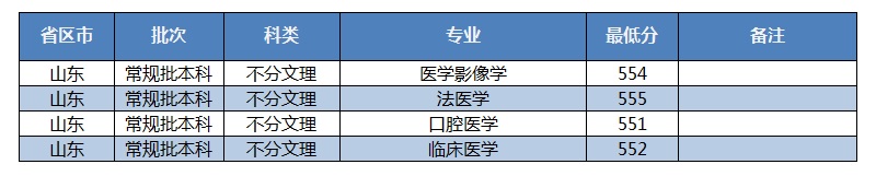 招生快讯(七)：我校在山东录取工作顺利完成