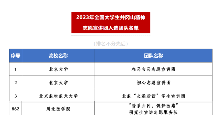 我校研究生志愿服务队成功入选多项全国大学生志愿服务项目