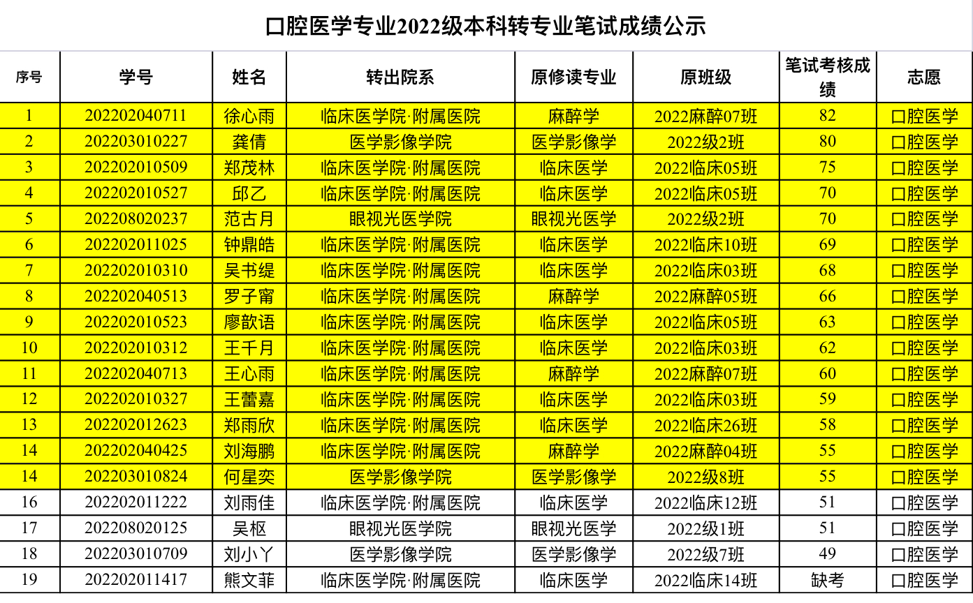 口腔医学系2022级转专业转入考核成绩公示