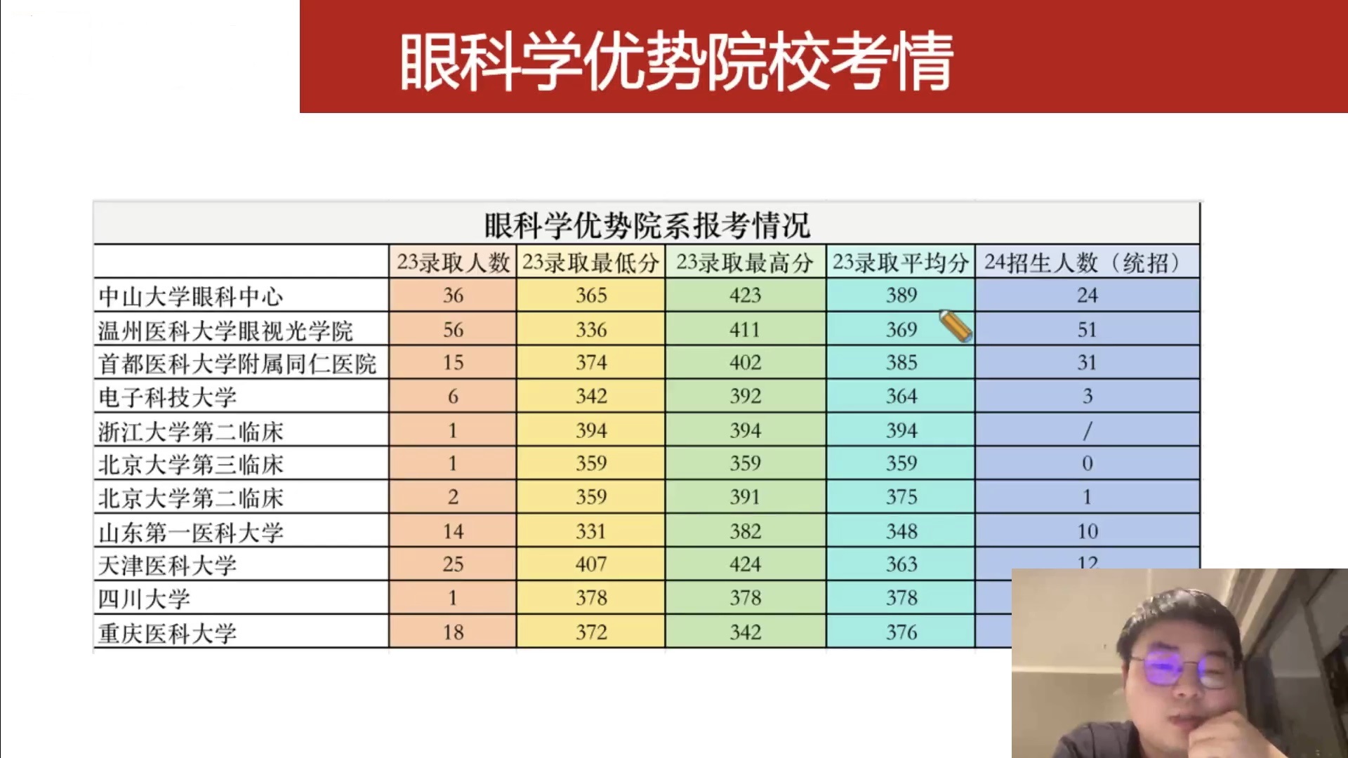 凝心聚力,“研”梦启航——眼视光医学院考研报名指导会圆满举行