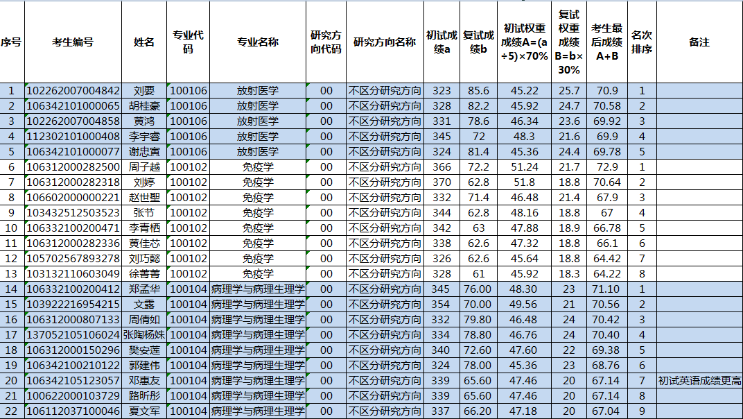 2022年基础医学与法医学院调剂第一批复试成绩公示（2）
