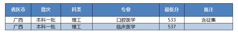 招生快讯(八)：我校在广西本科一批录取工作顺利完成
