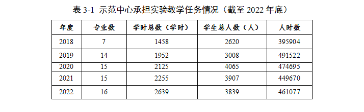 教学与人才培养（2022年）