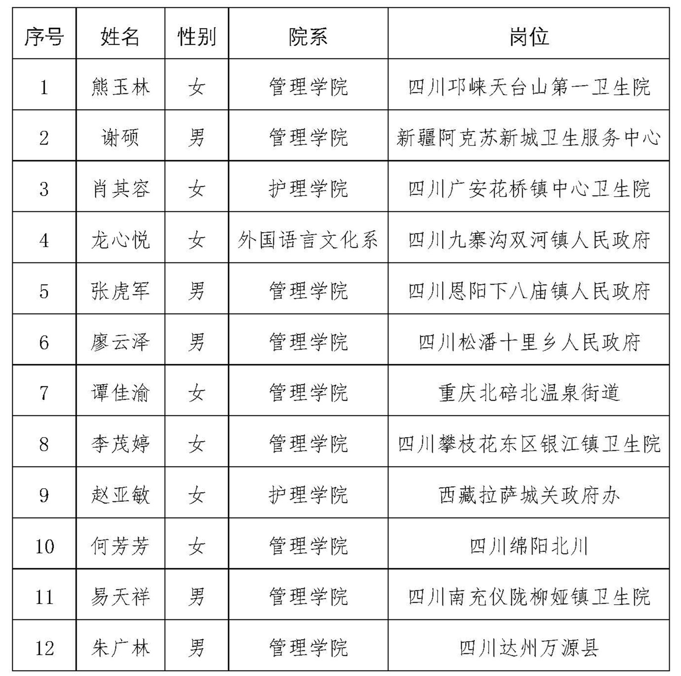 川北医学院2021年西部计划录取志愿者名单公示