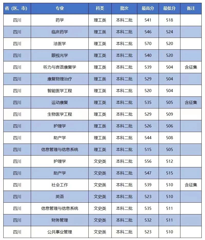 招生快讯(十九)：我校在四川本科二批招生录取工作顺利完成