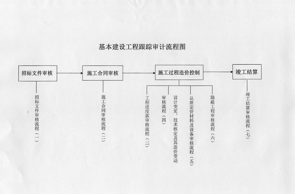 基本建设工程跟踪审计流程图
