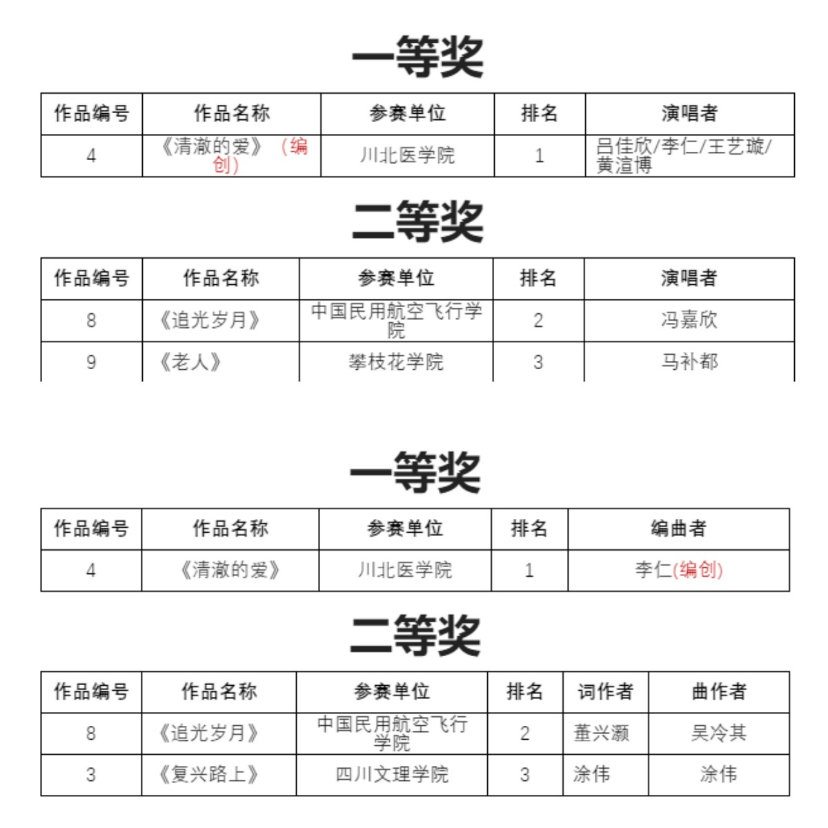 我校在“2022年四川省大学生音乐创新大赛”中喜获佳绩