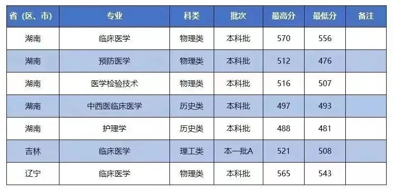 招生快讯(七)：我校在湖南、吉林、辽宁招生录取工作顺利完成