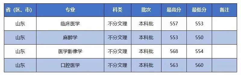 招生快讯(八)：我校在山东招生录取工作顺利完成