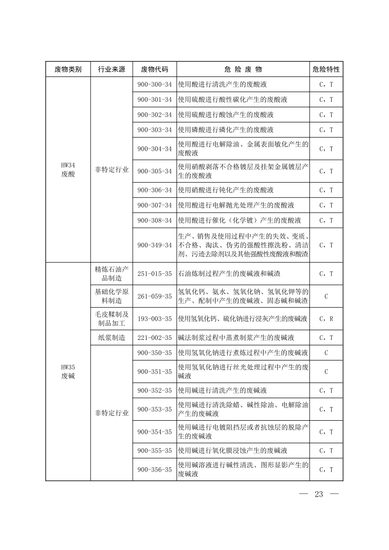 国家危险废物名录（2025年版）