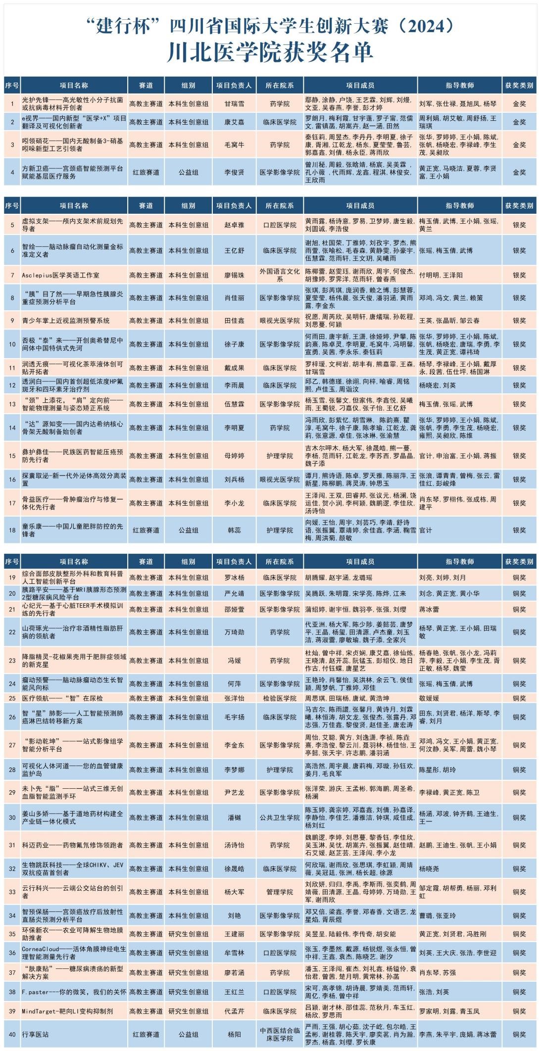 我院学生在四川省国际大学生创新大赛（2024）中再获大奖
