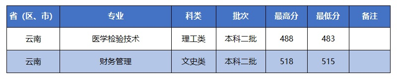 招生快讯(十八)：我校在云南招生录取工作顺利完成
