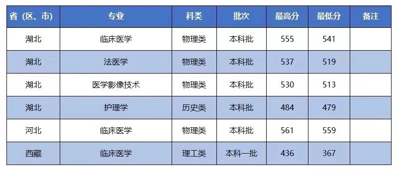 招生快讯(十二)：我校在湖北、河北、西藏招生录取工作顺利完成