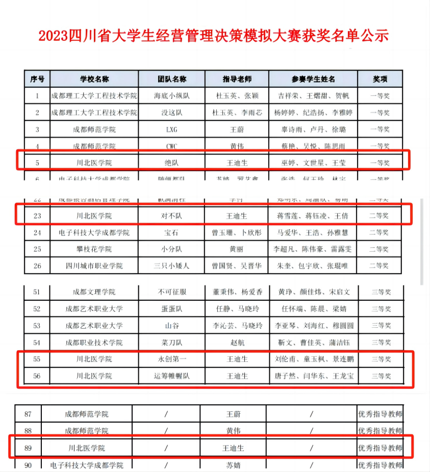喜讯!我校代表队在2023年四川省大学生企业经营管理决策模拟大赛中取得佳绩