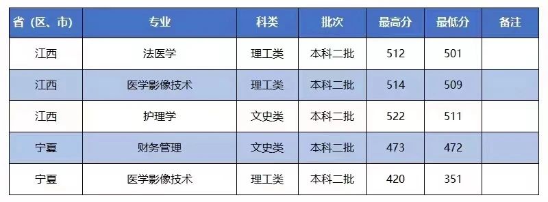 招生快讯(十五)：我校在江西、宁夏招生录取工作顺利完成