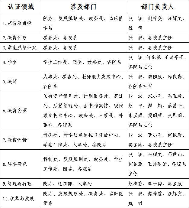 关于召开临床医学专业认证材料组第二次工作例会的通知