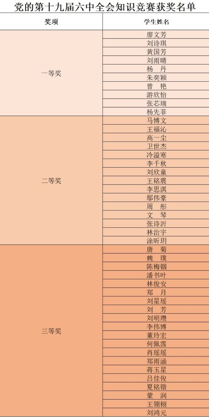 医学影像学院党委开展党的十九届六中全会精神知识竞赛活动