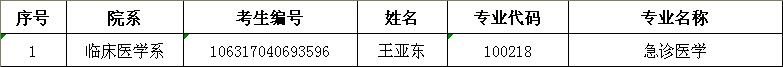 川北医学院2017年硕士研究生招生拟录取名单公示（第五批）