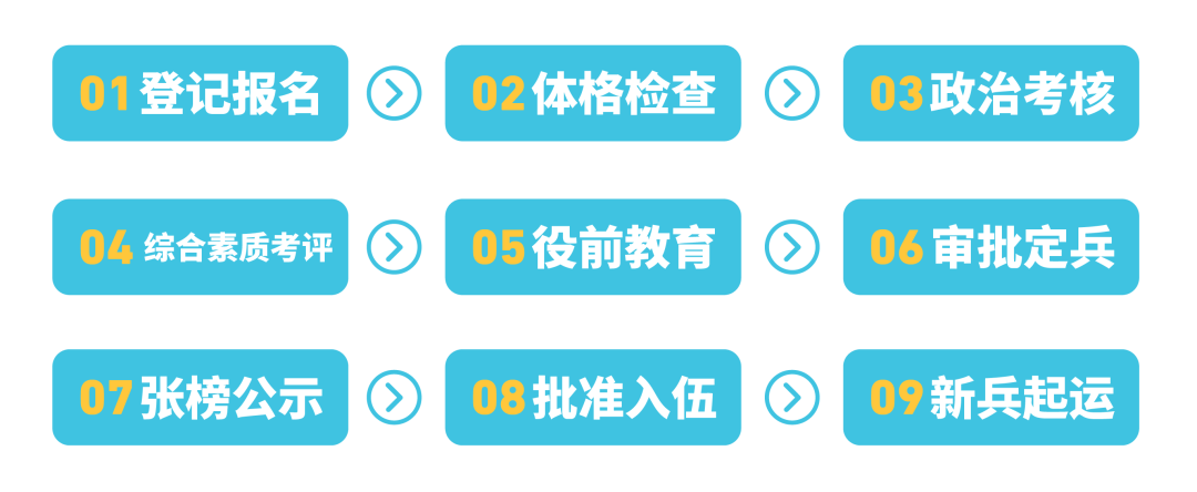 【应征指南】征兵报名将于12月1日开始，“20个常见问题”答疑