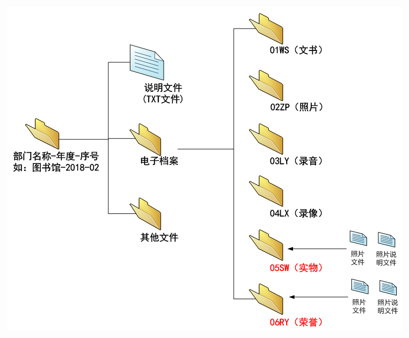 实物档案与荣誉档案整理方法