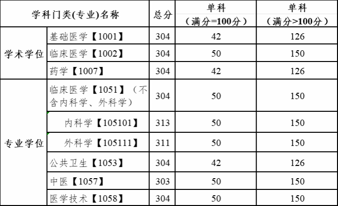 川北医学院2024年硕士研究生招生复试调剂公告