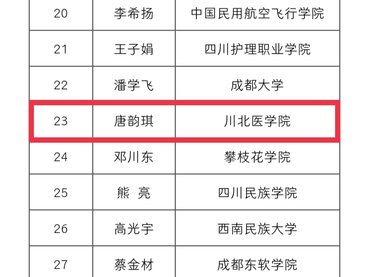 我校获评2022年四川省大中专学生志愿者暑期“三下乡”社会实践活动优秀单位